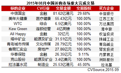 8月上市公司并购市场宣布交易326起 互联网跃居首位