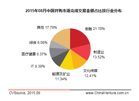 8月上市公司并购市场宣布交易326起 互联网跃居首位