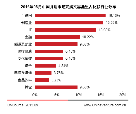 8月上市公司并购市场宣布交易326起 互联网跃居首位