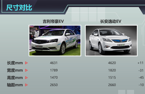 根据获得的信息来看，这款帝豪电动版车型的预计售价为25万元起，但经过国家补贴与各地方补贴之后，起售价不到15万元，在价格方面可以说是很有竞争力。车身尺寸方面与普通汽油版车型相同，长、宽、高分别为4631/1789/1470mm，轴距2650mm。