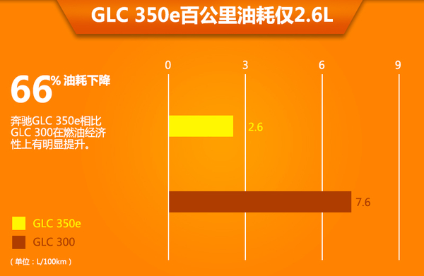 奔驰插电混动SUV将明年国产 油耗仅2.6L