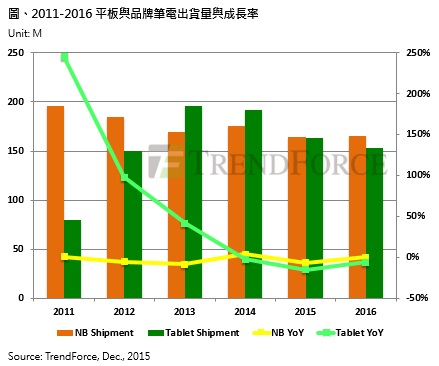 2016年全球笔记本电脑出货曙光再现 平板电脑仍走弱