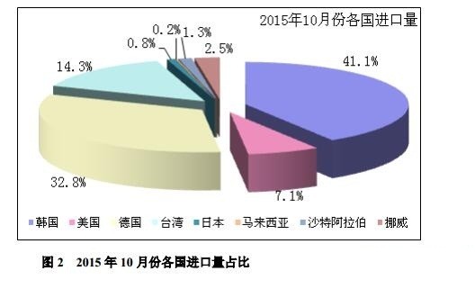 10月份我国多晶硅进口量为7504吨 环比回落29.2%