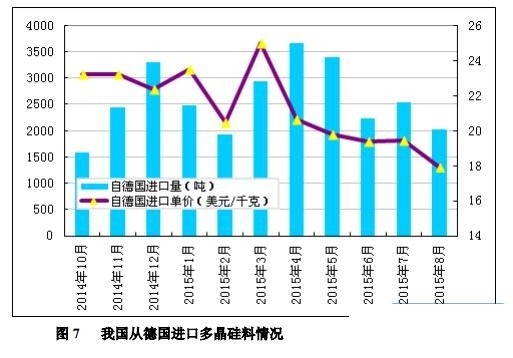 10月份我国多晶硅进口量为7504吨 环比回落29.2%
