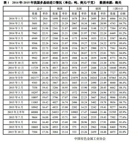 10月份我国多晶硅进口量为7504吨 环比回落29.2%