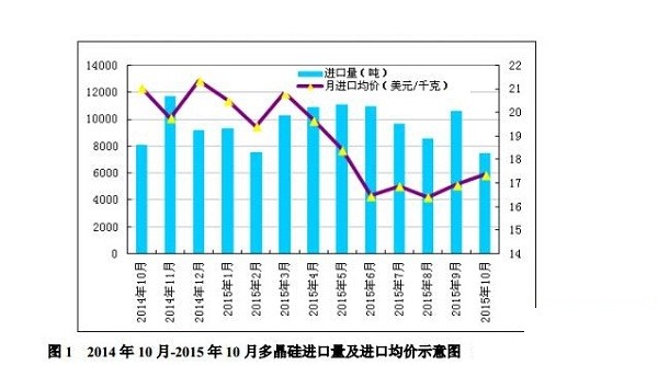 10月份我国多晶硅进口量为7504吨 环比回落29.2%