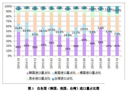 10月份我国多晶硅进口量为7504吨 环比回落29.2%