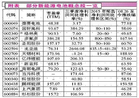 需求井喷 动力电池股持续火热