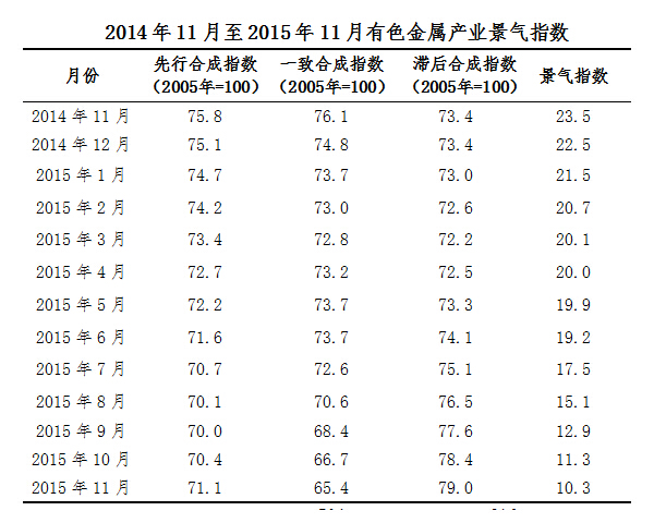 2015年11月中经有色金属产业月度景气指数报告