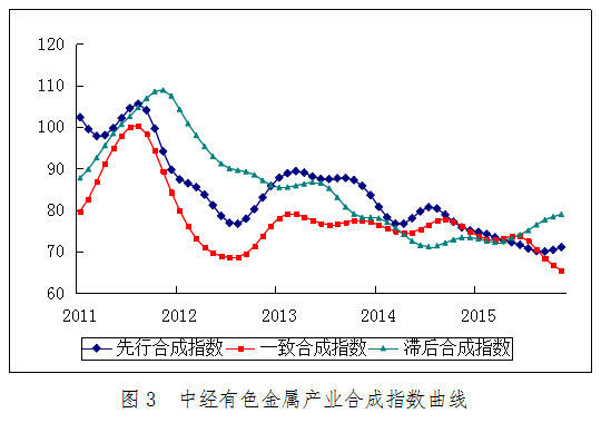 2015年11月中经有色金属产业月度景气指数报告