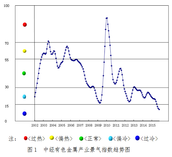 2015年11月中经有色金属产业月度景气指数报告