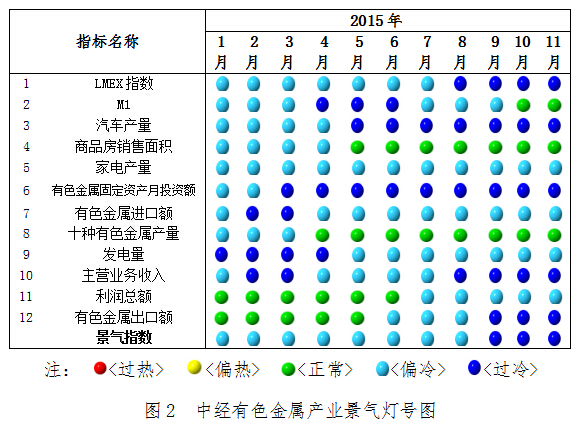 2015年11月中经有色金属产业月度景气指数报告