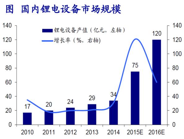 成本下降叠加政策催化 锂电池产业链快速发展