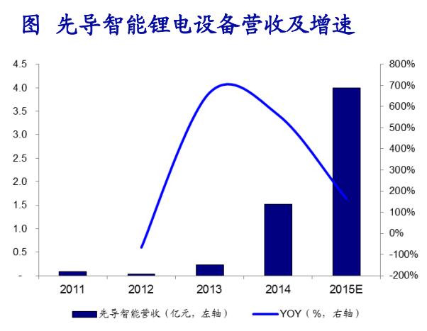 成本下降叠加政策催化 锂电池产业链快速发展