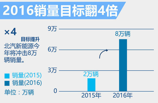 北汽新能源2016销量目标翻4倍 推2款大型车