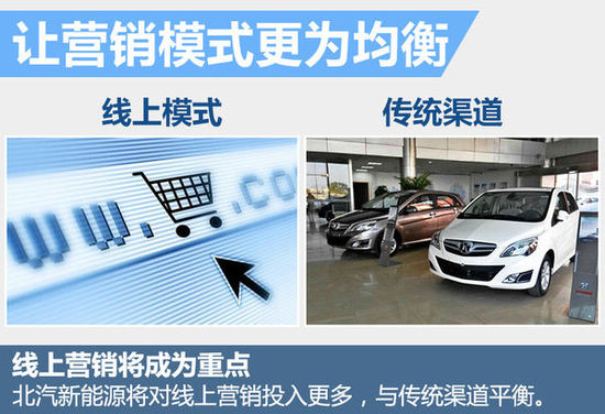 北汽新能源2016销量目标翻4倍 推2款大型车