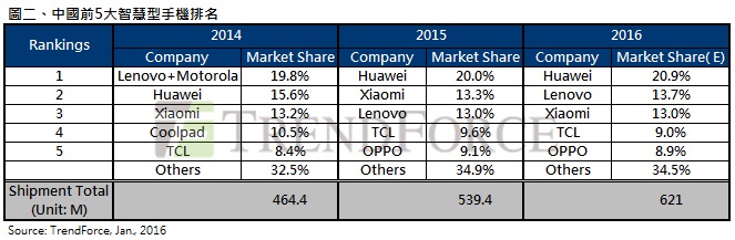 2015年全球智能手机出货近13亿支 华为跃升全球第三