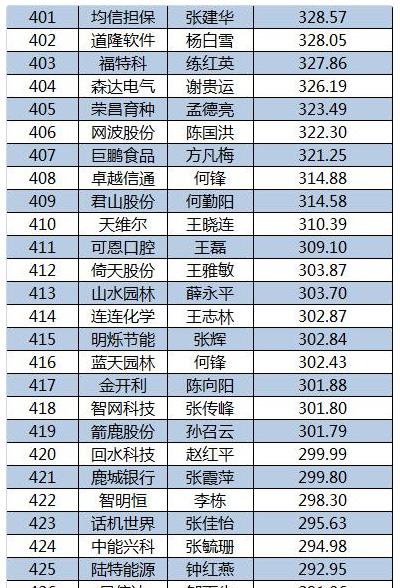 2015新三板董秘生存报告