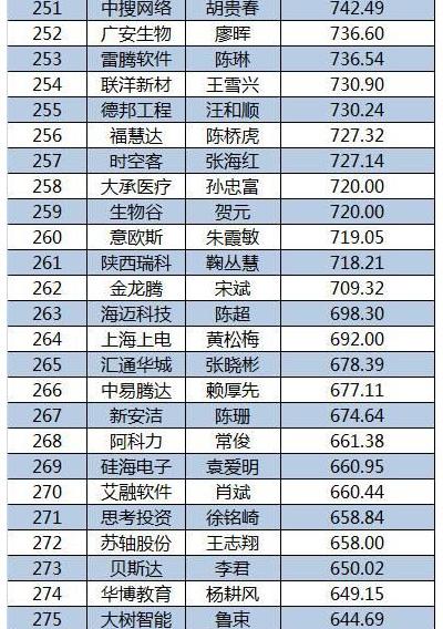 2015新三板董秘生存报告