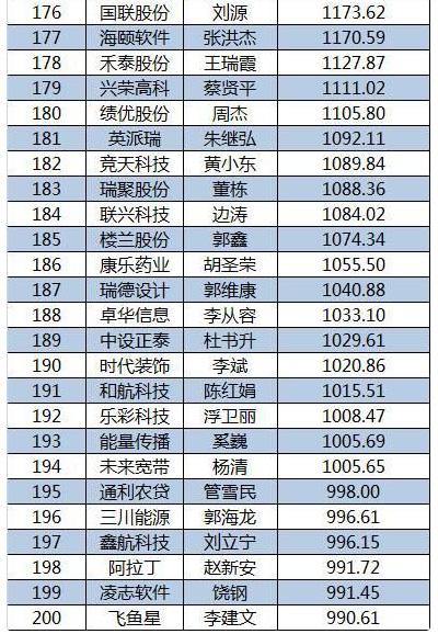 2015新三板董秘生存报告