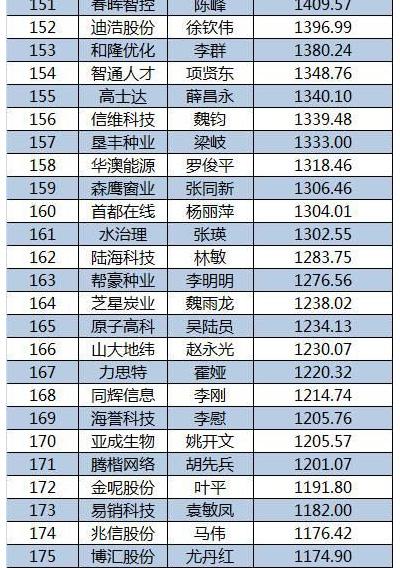 2015新三板董秘生存报告