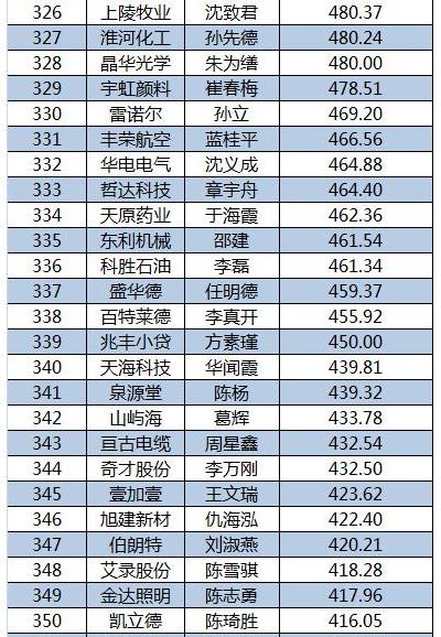 2015新三板董秘生存报告