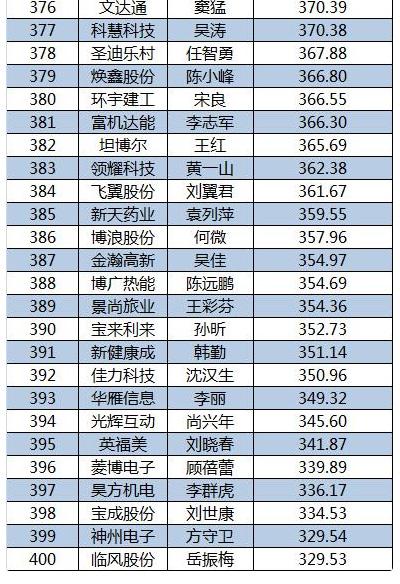 2015新三板董秘生存报告