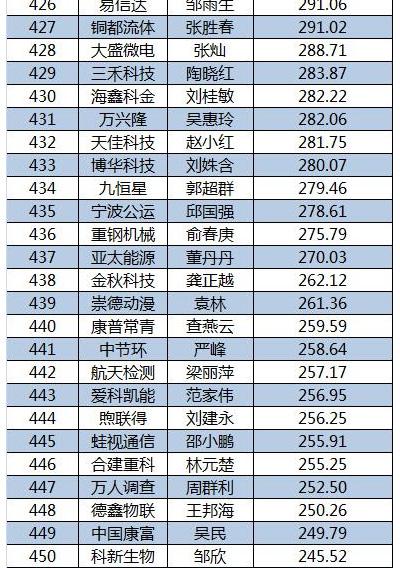 2015新三板董秘生存报告