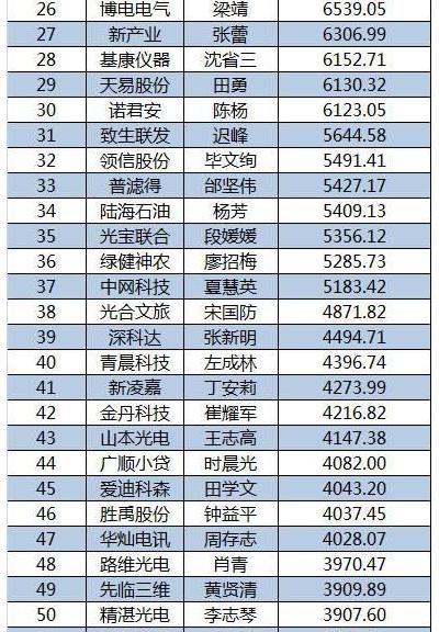 2015新三板董秘生存报告