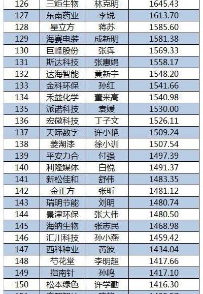 2015新三板董秘生存报告