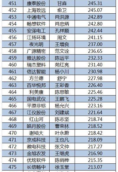 2015新三板董秘生存报告