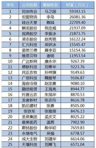2015新三板董秘生存报告