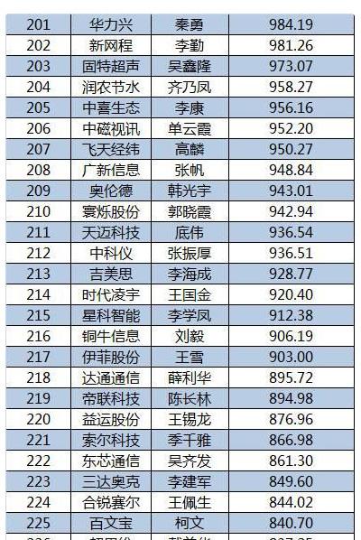 2015新三板董秘生存报告