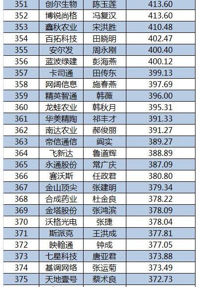 2015新三板董秘生存报告