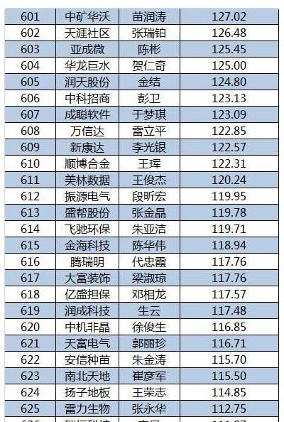 2015新三板董秘生存报告