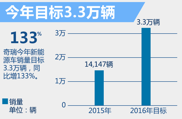 奇瑞汽车今年将推3款新能源车 销量目标3.3万