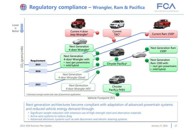 新一代牧马人将于2017年推出混合动力车型