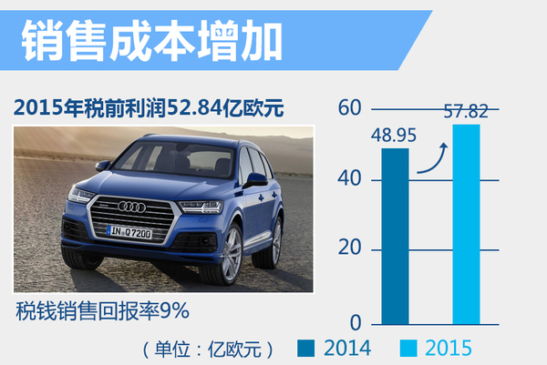 奥迪2015年度全球销售收入增8.6% 达到584亿欧元