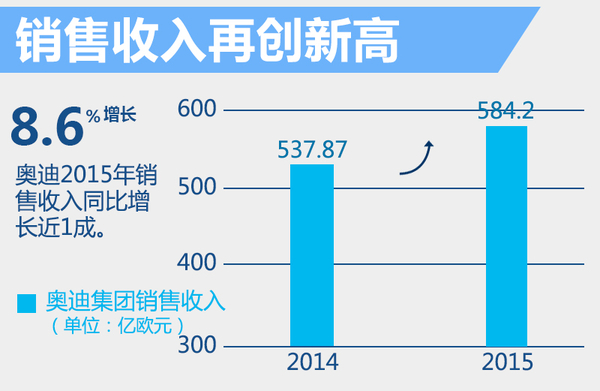奥迪2015年度全球销售收入增8.6% 达到584亿欧元