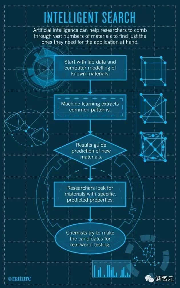 《自然》封面：人工智能掀起材料革命，将颠覆人类科研方式