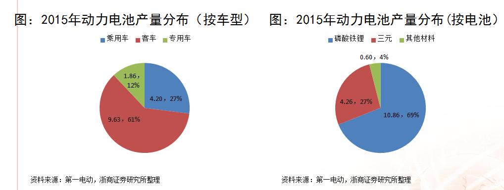 浙商证券杨藻：三元锂电池产业链的投资机会分析