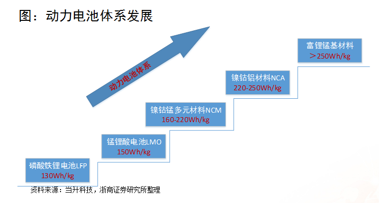 浙商证券杨藻：三元锂电池产业链的投资机会分析