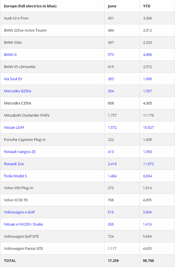 6月欧洲电动汽车销量 雷诺Zoe夺冠大众总体第一