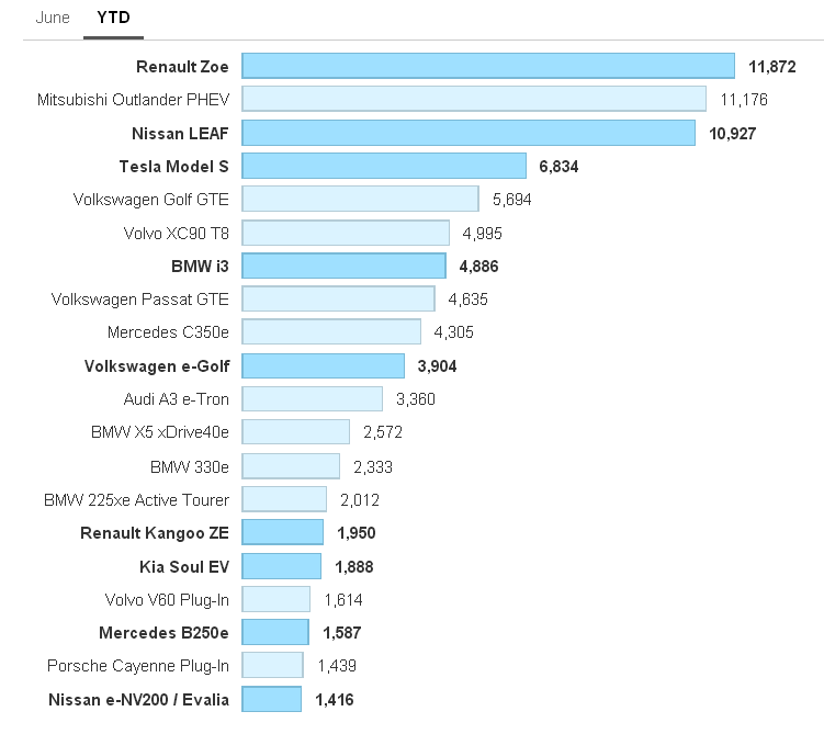 6月欧洲电动汽车销量 雷诺Zoe夺冠大众总体第一
