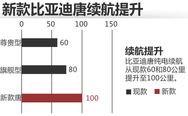 新款比亚迪唐将上市 纯电动续航100公里 新款比亚迪唐将上市 纯电动续航100公里