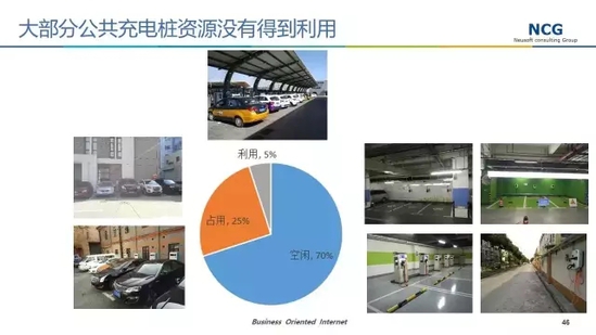 是什么导致中国充电桩利用率低？