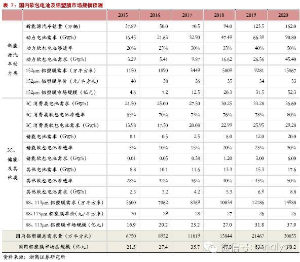 软包电池加速跑，谁来领舞铝塑膜国产化？