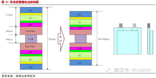 软包电池加速跑，谁来领舞铝塑膜国产化？