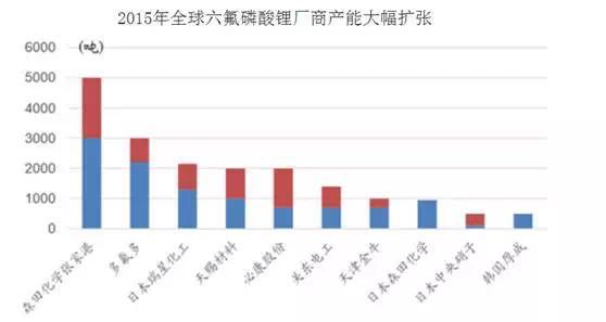 锂电池产业链的中 车云网日韩大战
