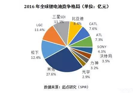 锂电池产业链的中 车云网日韩大战